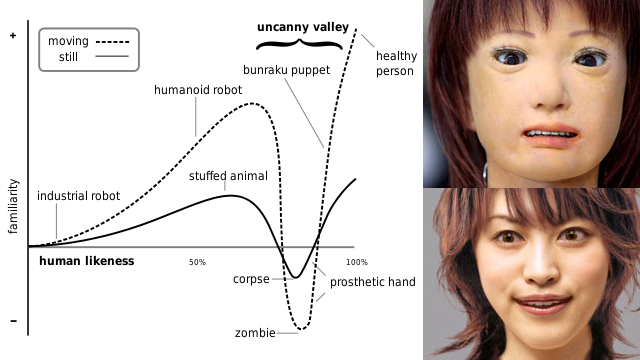 O processo de computação gráfica apelidado de uncanny valley, ou vale da estranheza