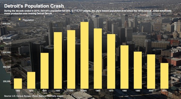A queda da população de Detroit, década a década