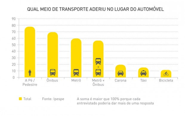 Gráfico mostra quais os meios de transporte os paulistanos aderiram no lugar do automóvel