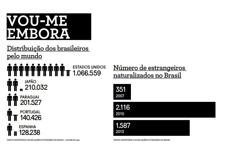 Brasileiros no mundo, estimativas do Itamaraty