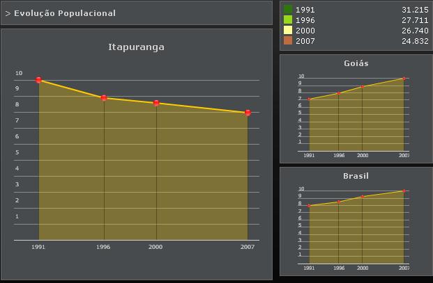 Gráficos do site do IBGE