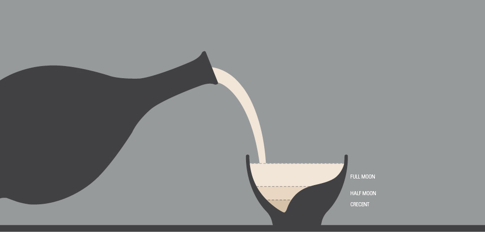 As fases do copo/xícara